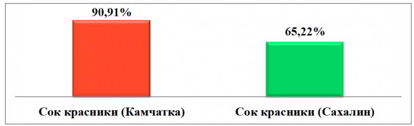 Влияние сока из плодов Вакциниума превосходного на грамположительные бактерии