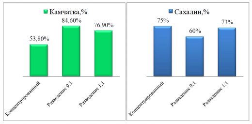 Влияние сока из плодов Вакциниума превосходного на грамположительные бактерии