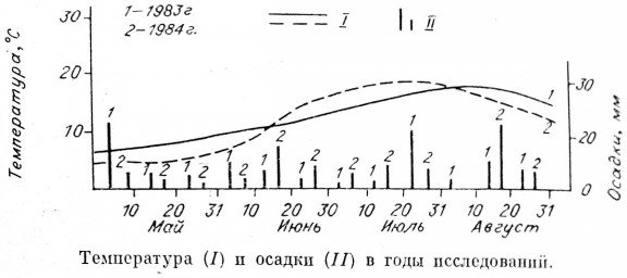 Некоторые данные о химическом составе плодов красники